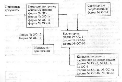 Основные средства документация