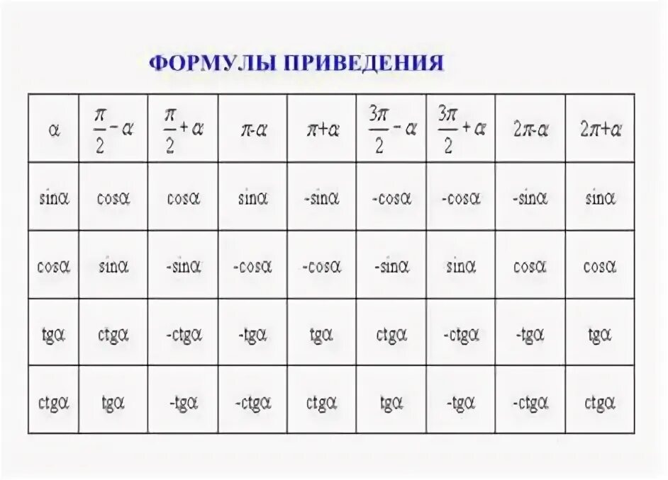 Таблица формул приведения синусов и косинусов фото - PwCalc.ru