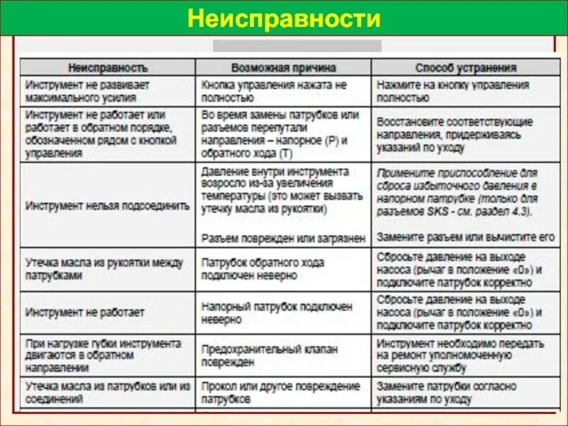 И неисправностей а также. Неисправности насоса. таблица неисправностей насоса. неисправности помпы таблица. неполадки при работе виды неисправностей насосов.