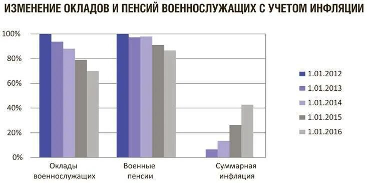Назначение пенсионного обеспечения военнослужащих и их семей. Статистика пенсионного обеспечения военнослужащих. пенсии военнослужащих графики. пенсии военнослужащим статистика. статистика пенсии за выслугу лет.