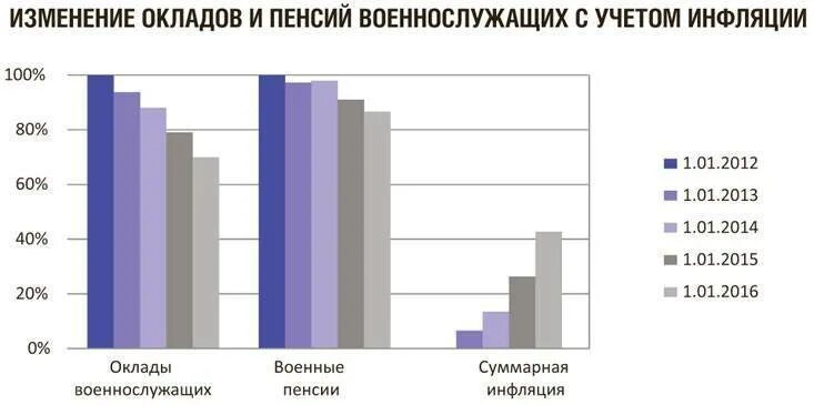 Изменения пенсий военнослужащих