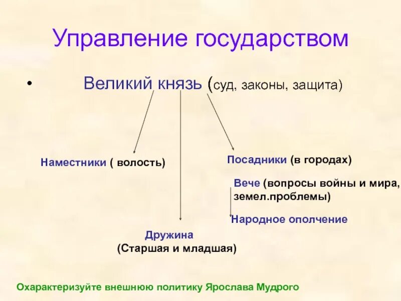 Область управления страной. Управление государством при Ярославе мудром схема 6 класс. Схема управления при Ярославе мудром 6 класс. Схема управления государством. Схема управления государством при Ярославе мудром.