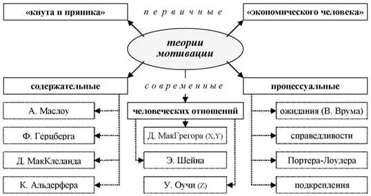 Методы теории мотивации. Эволюция теорий мотивации персонала. Теории мотивации схема. Теории мотивации в менеджменте схема. Содержательные теории мотивации таблица.