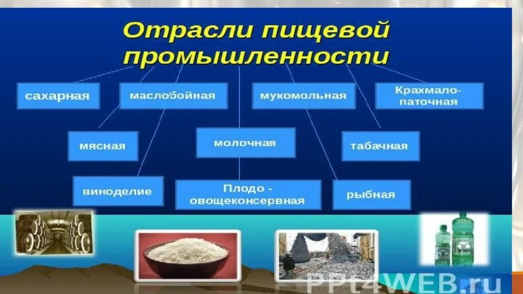 Какие отрасли пищевой промышленности на европейском юге. Отрасли пищевой промышленности. Основные отрасли пищевой промышленности. Виды промышленности география. Виды отраслей география.