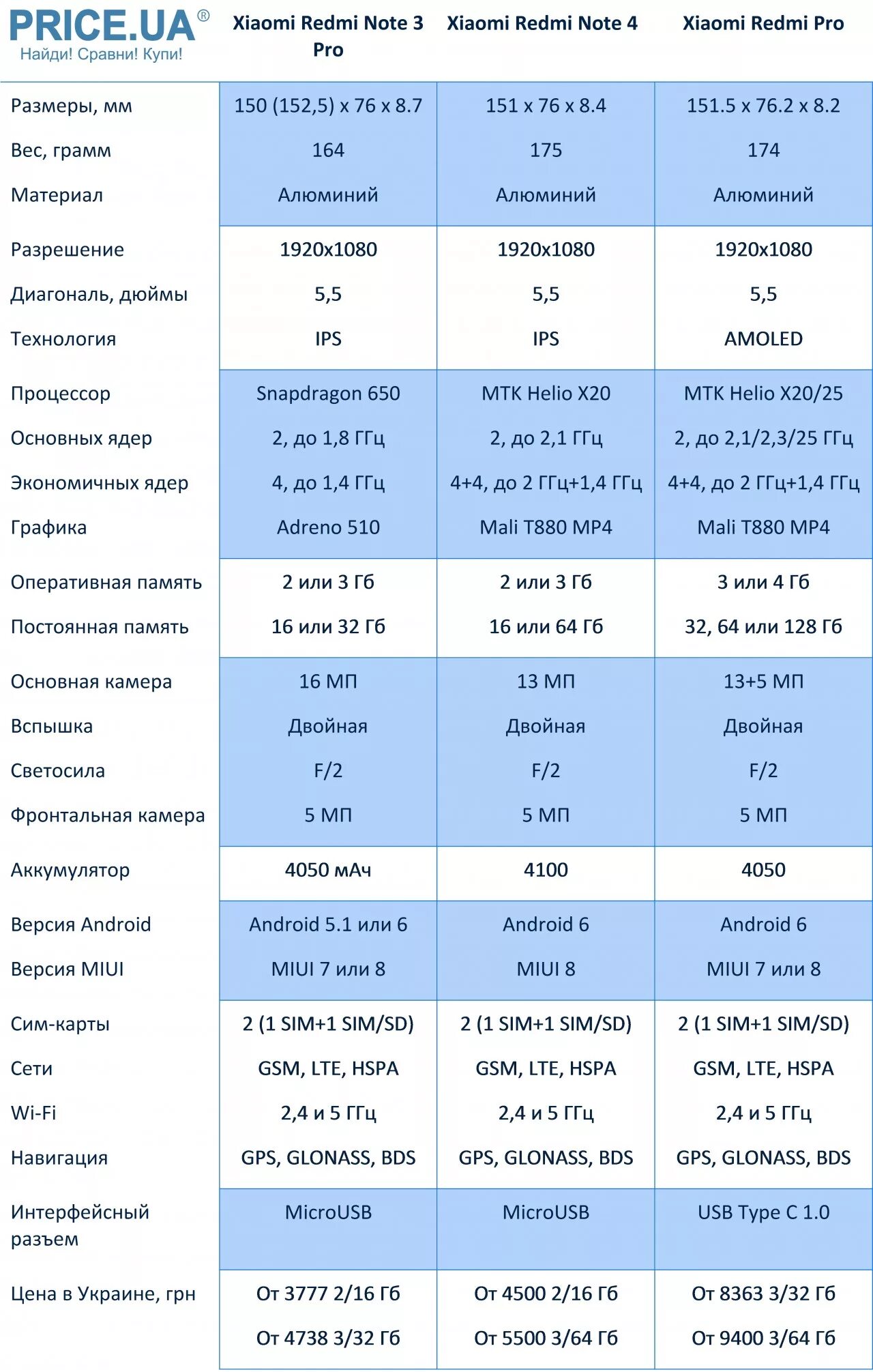 Сравнение телефонов xiaomi redmi note