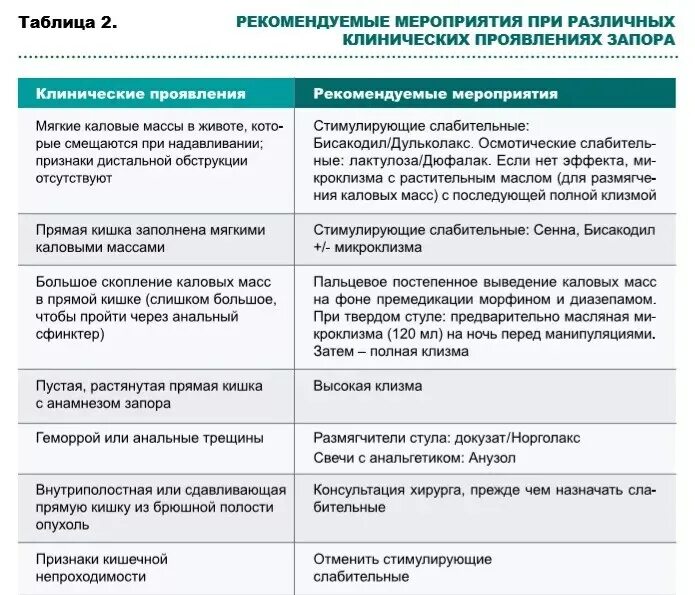 Не помогают слабительные при запоре. Слабительное средство, применяемое при хроническом запоре.. Препараты для лечения кишечника при запорах. При хронических запорах применяют слабительные средства. Синтетическое слабительное при хроническом запоре.