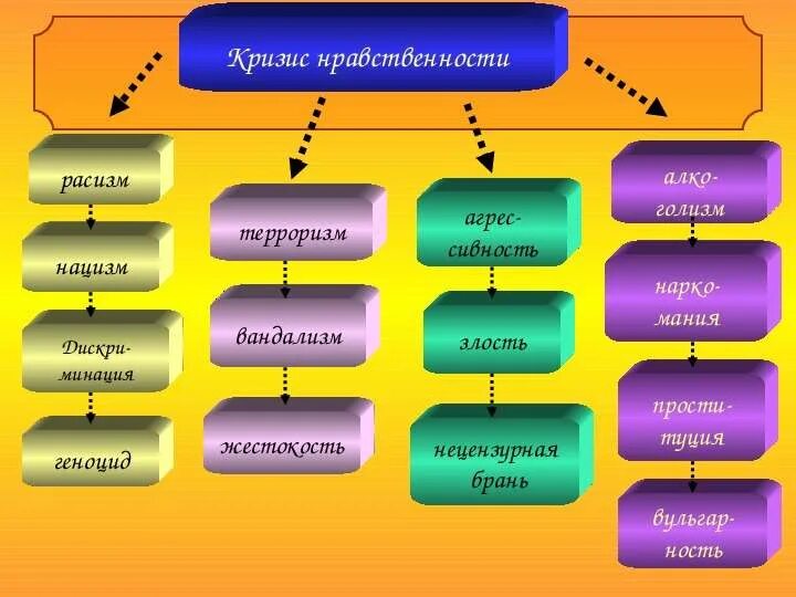 Проблема духовного кризиса в молодежной среде. Кризис нравственности. кризис духовности. кризис культуры и нравственности. причины нравственного кризиса.