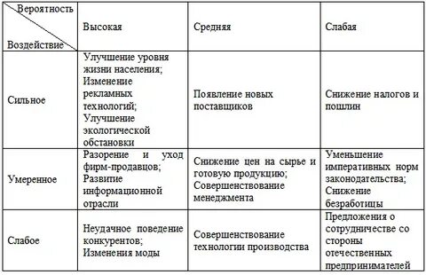 Вероятность воздействия и