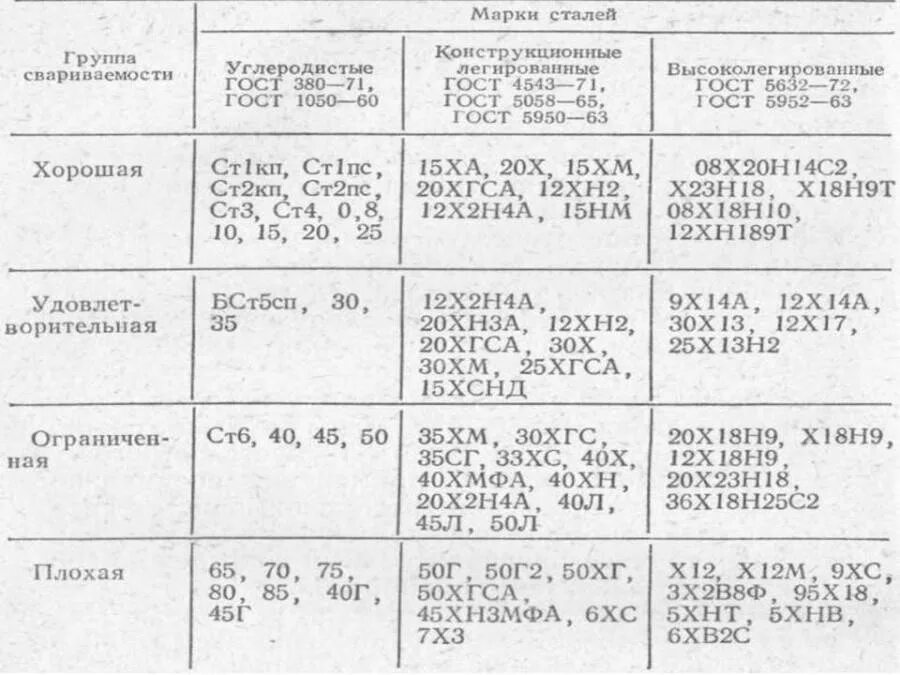 Расшифровка стали 40. Выбор сварочных материалов сталь 12хн2. Сталь 30 ХГСА характеристики термообработка. Сталь 20 марка проволоки. Обозначение марки стали сталь 20.