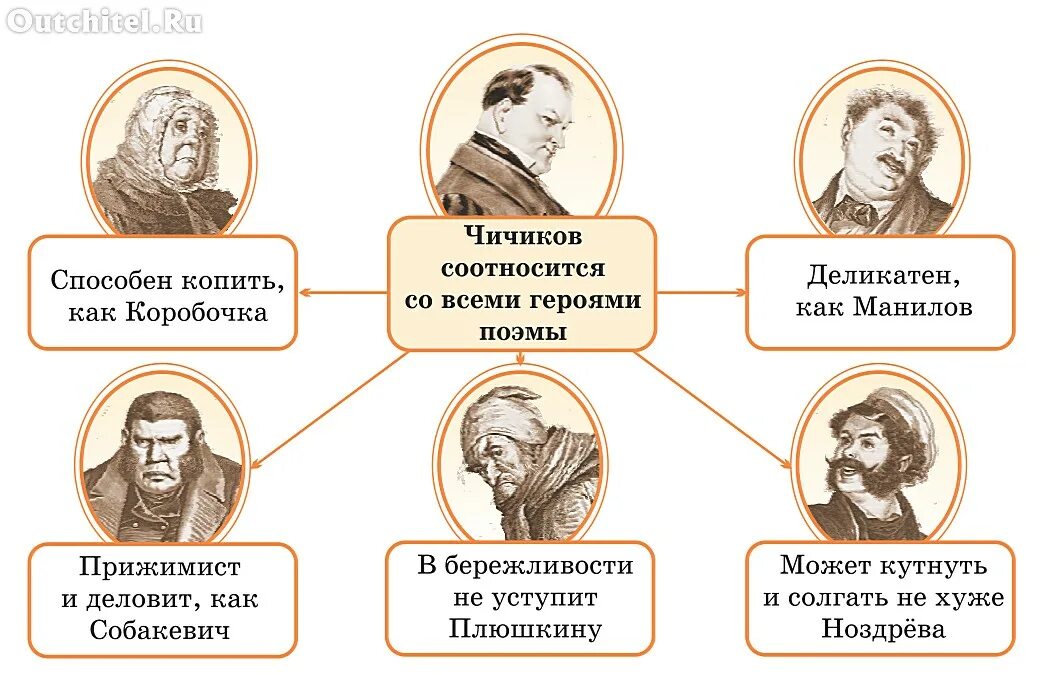 Чичиков и помещики в поэме мертвые души