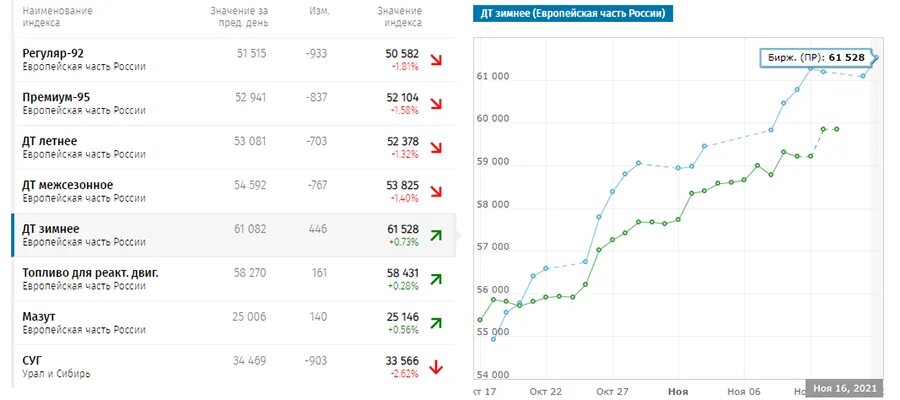 Дизельное топливо на бирже сегодня
