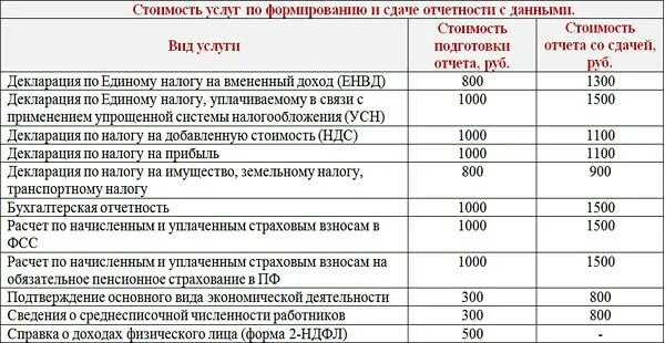 Расценки на бухгалтерское обслуживание. Расценки бухгалтерских услуг для ООО. Прейскурант бухгалтерских услуг. Расценки бухгалтерских услуг для ИП. Ведение бухгалтерии цена