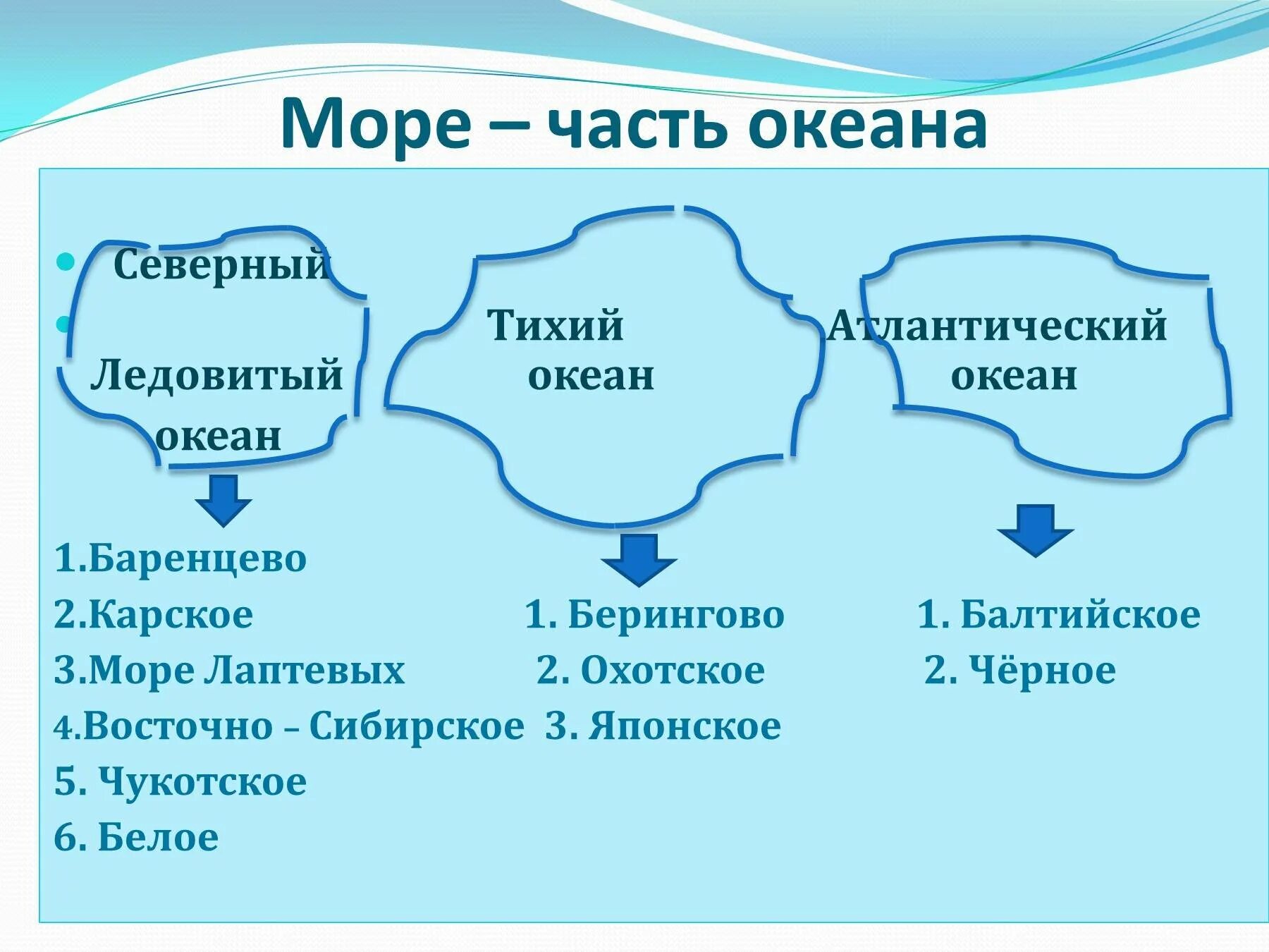 Какое море является океаном. Что такое море в географии. название морей. какие моря к каким океанам относятся. список морей и океанов.