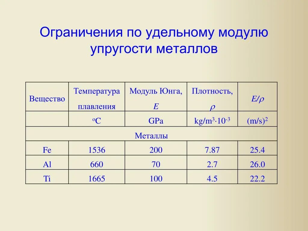Модуль юнга температура. Модуль упругости металла. Модуль юнга стали от температуры. Температурная зависимость модуля упругости. Модуль юнга температура.