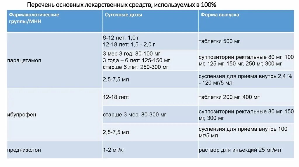 Лекарственные средства списка 2. Перечень основных лс. Перечень лс по фарм группе. Препараты используемые в эндокринологии. Типовые перечни основных лс воз обновляются каждые:.