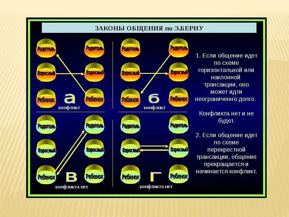 Роли по Берну. Анализ общения берна