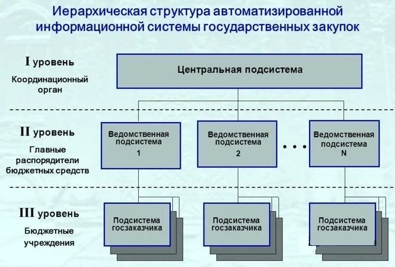 Муниципальная ис. Структура системы государственных закупок. Структура автоматизированной системы управления предприятием. Схема автоматизированной системы закупок. Автоматизированные системы информационного обеспечения.