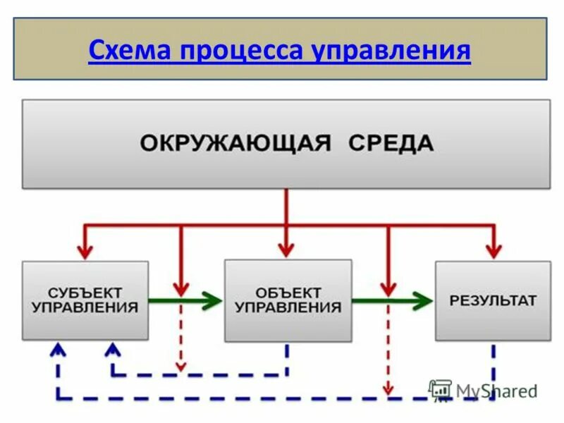 Процессы управления примеры. Схема процесса управления. Управленческие процессы. Управляемые процессы в управлении. Примеры управляемых процессов.