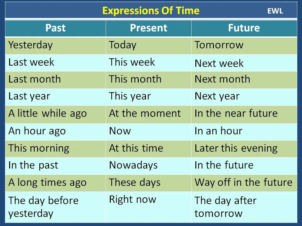 Many day ago. Time expressions в английском языке. Present perfect time expressions в английском языке. Past in the past в английском языке. Future in the past в английском.