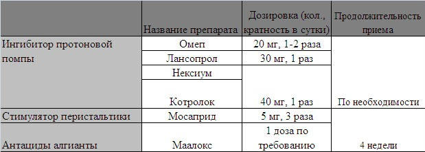 Лекарство от эзофагита. Препараты для медикаментозной терапии ГЭРБ. Схема лечения при гастроэзофагеальной рефлюксной болезни. Медикаментозная схема лечения ГЭРБ. Гастроэзофагеальный рефлюкс схема лечения.