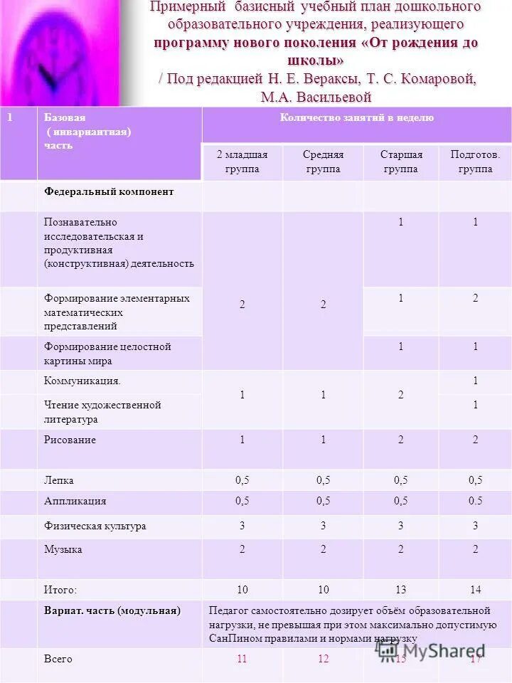 Учебный план в детском саду по ФГОС В подготовительной группе. Учебный план старшей группы в ДОУ по программе от рождения до школы. Количество занятий в ДОУ В неделю. План учебной нагрузки. Сколько длится занятие в старшей группе