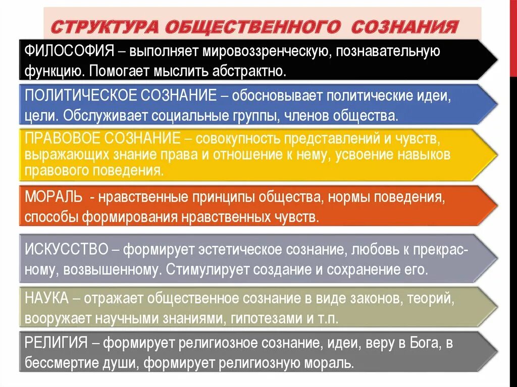 Сознание общества философия. Структура общественного сознания таблица. Структура общественного сознания. Структура общественооогсознания. Структура и формы общественного сознания.