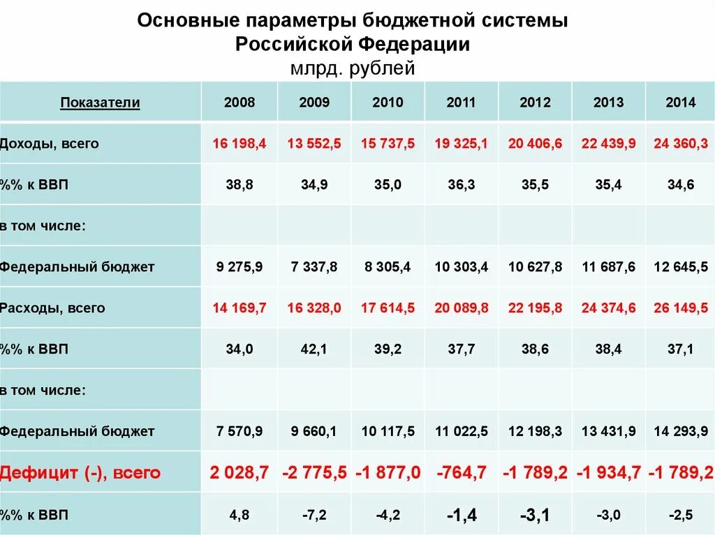 Основные параметры бюджетной системы Российской Федерации. Показатели бюджетов бюджетной системы РФ. Основные показатели федерального бюджета РФ. Основные параметры бюджетов бюджетной системы РФ.