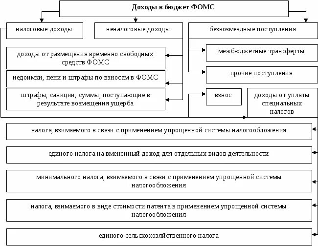 Федеральный бюджет формирование и использование