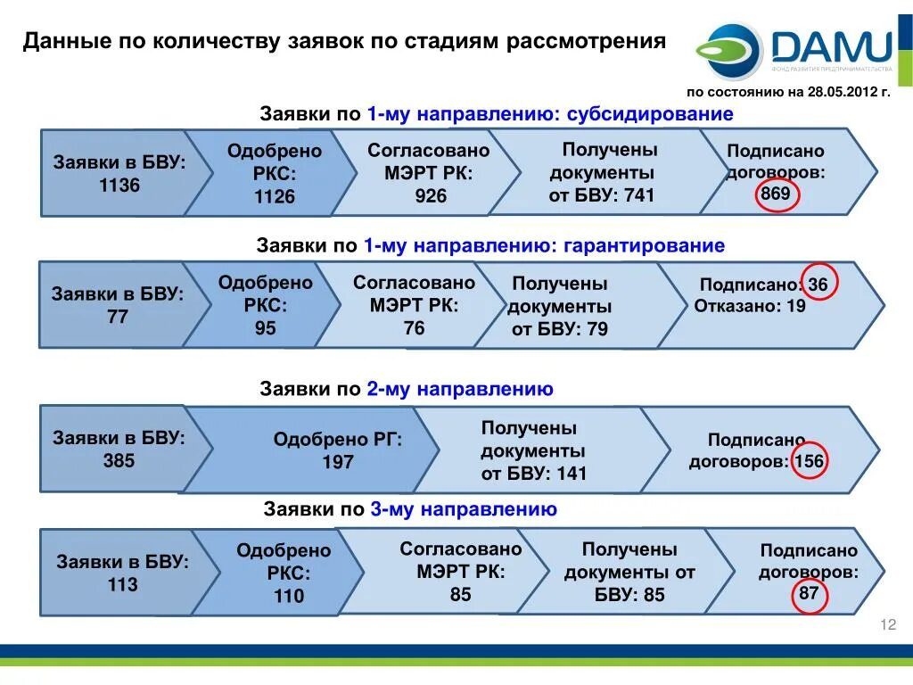 Сроки рассмотрения заявления сбербанком. Последовательность действий по проведению торгов:. Россельхозбанк заявка на кредит. Схема проведения аукциона. Сколько рассматривают заявку.