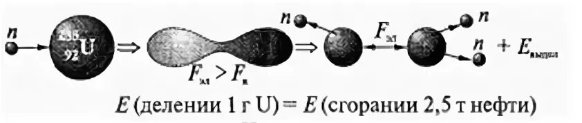 Уран захватывает нейтрон. Деление ядра. Деление ядра урана гифка. Лабораторная деление ядер урана. Изучение деление ядер урана.