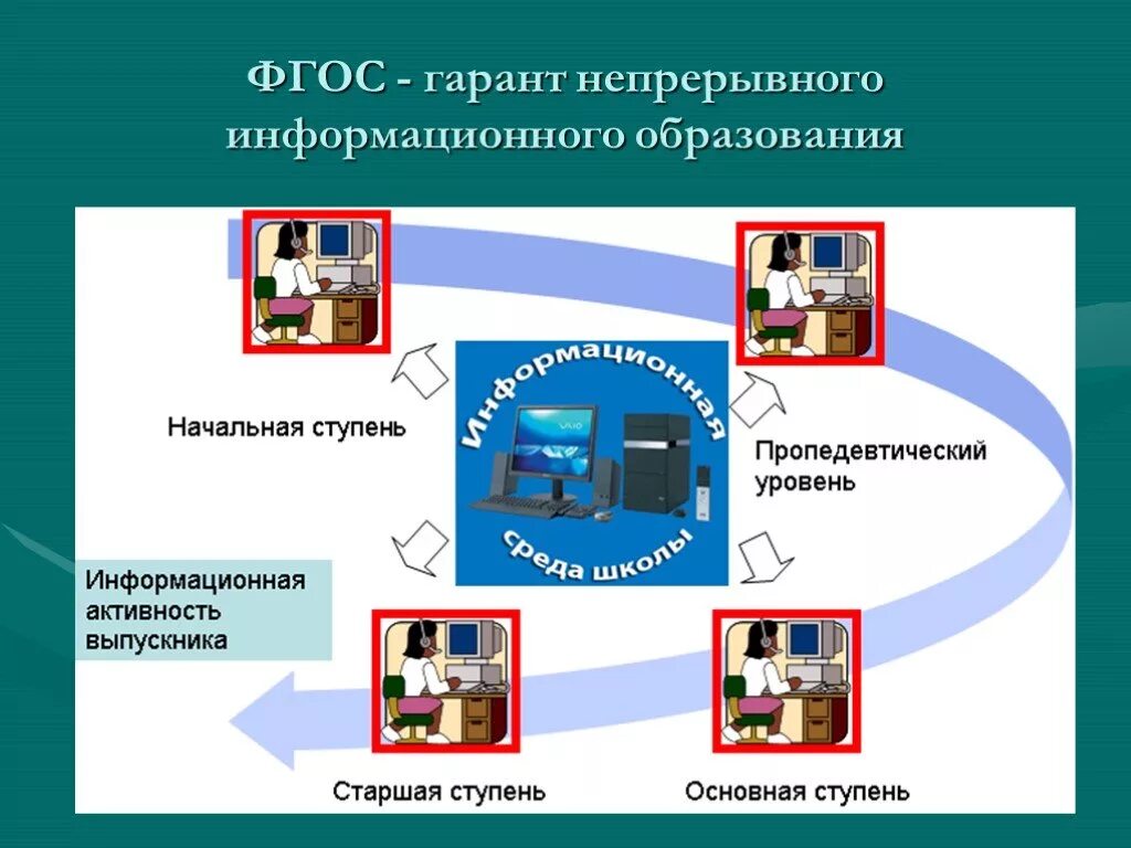 Непрерывное информационное образование. Перспективы развития школы глазами директора. Эволюция школьного курса информатики. Перспективы развития школьных курсов..