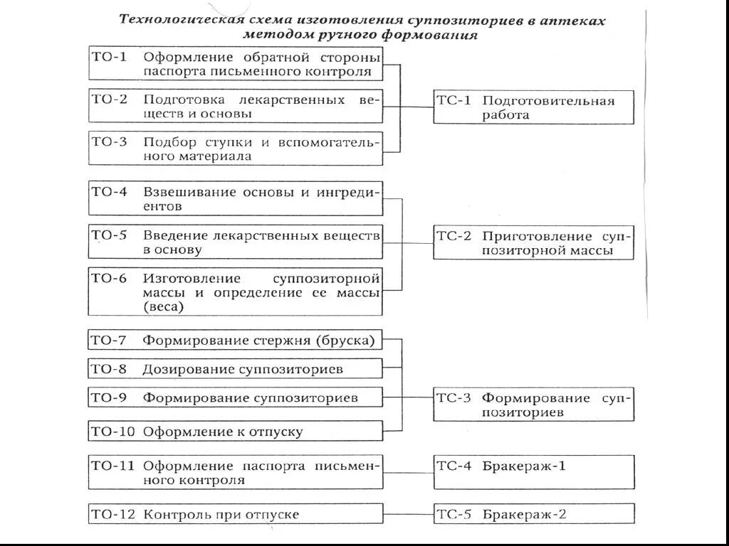 Технология изготовления суппозиториев методом выкатывания. Изготовление суппозиториев методом выливания. Суппозитории расчет массы основы. Формы для выливания суппозиториев. Формообразующие основы для суппозиториев.