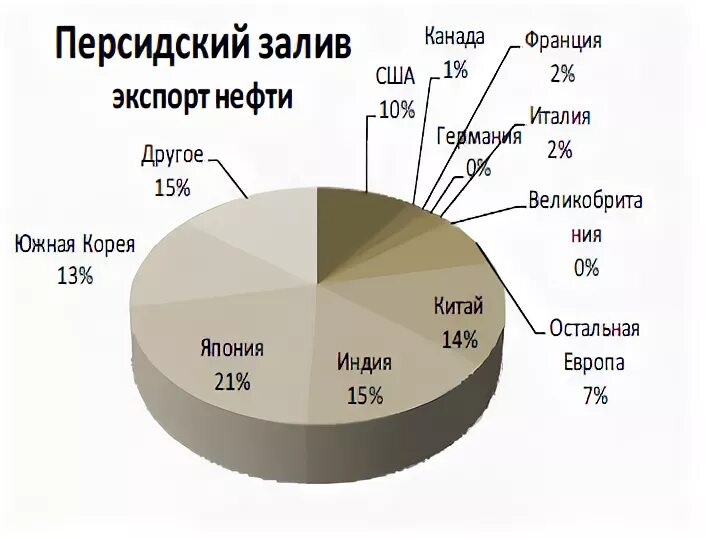 Страны персидского залива нефть. Страны импортирующие нефть из Персидского залива. Добыча нефти в странах Персидского залива. Экспортеры нефти персидский залив. Страны Персидского залива.