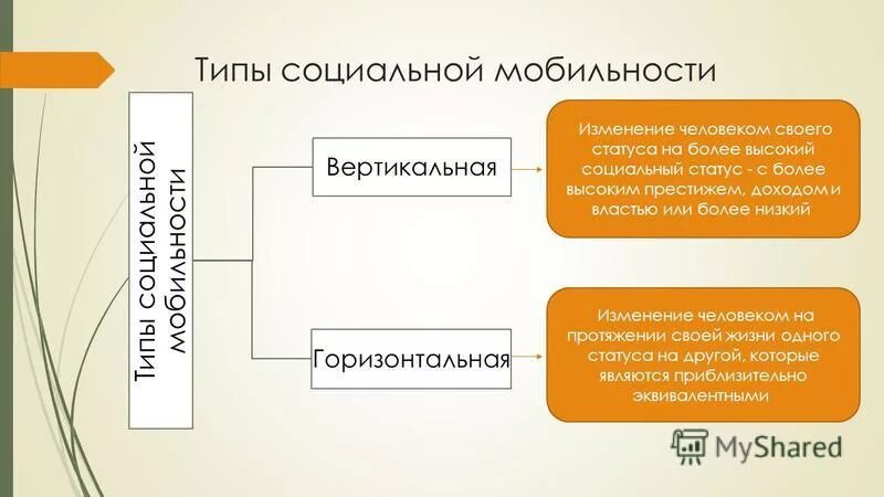 социальная мобильность. виды социальной мобильности.
