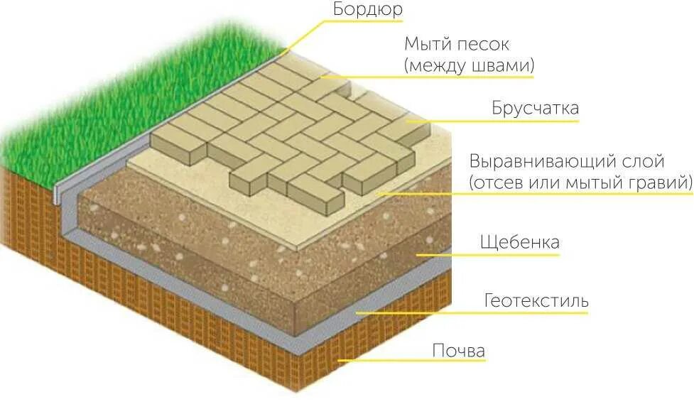 Технология укладки тротуарной плитки 400х400х50. Укладка брусчатки основание технология. Технология укладки тротуарной плитки. Технология монтажа тротуарной плитки. Тротуарная плитка для дорожек технология укладки.