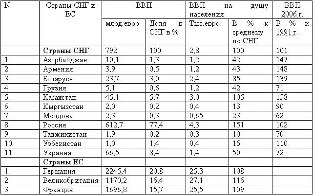 Денежные единицы государств СНГ В виде таблицы. Денежные единицы государств СНГ таблица 2020. Денежные единицы стран СНГ таблица. Денежные единицы государств стран СНГ таблица.