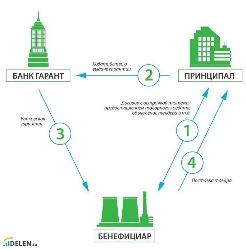 Схема выдачи банковской гарантии. Банковская гарантия принципал и бенефициар в схеме. Схема банковской гарантии принципал бенефициар и Гарант. Банковская гарантия схема работы.