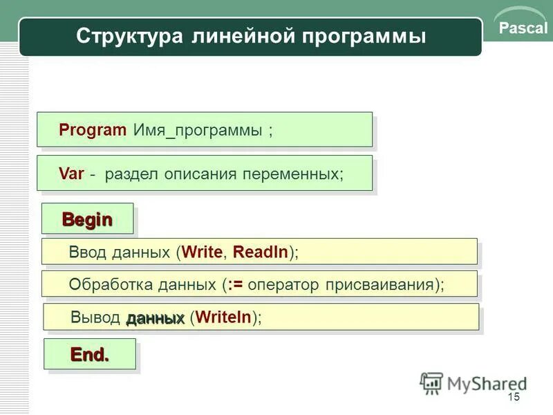 C линейные программы. Линейная программа. программа линейной структуры. структура простой программы pascal. структура простой программы паскаль.