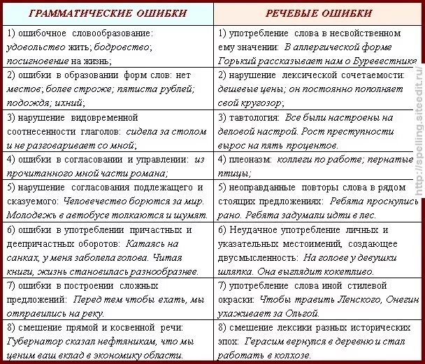 В чем различие между ошибкой. Речевые и грамматические ошибки таблица. Типы речевых и грамматических ошибок таблица. Грамматические ошибки таблица с примерами. Виды грамматических ошибок таблица примеры ошибок.