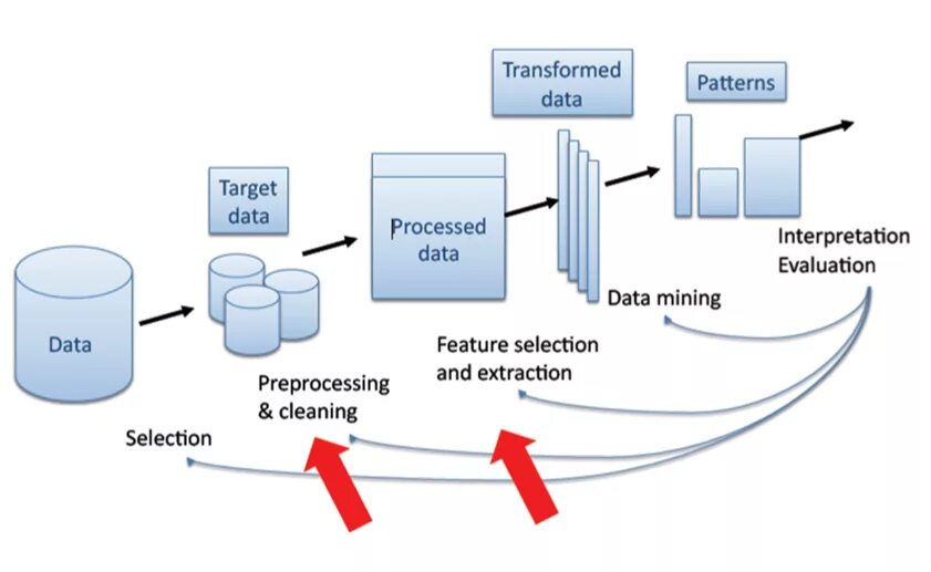 Data is being processed. Процесс data mining. kdd data mining. data mining techniques. модели data mining.