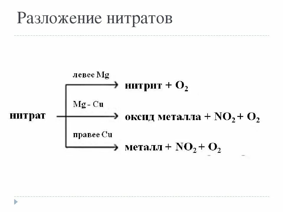 Нитрат железа ii прокалили реакция. Схема разложения нитратов металлов. Термическое разложение нитратов схема. Термическое разложение нитратов металлов схема. Разложение солей нитратов схема.