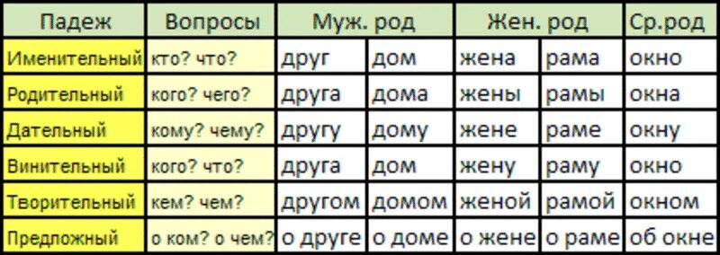 Падежи русского языка таблица с вопросами и окончаниями и примерами. Падежи русского языка таблица. Падежи русского языка таблица с вопросами и окончаниями. Таблица по русскому языку падежи.