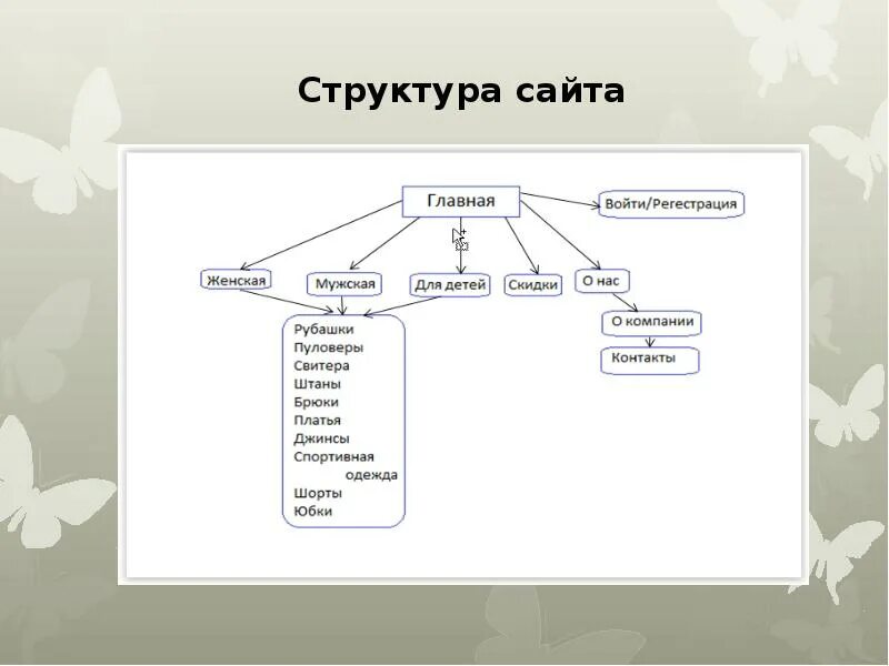 Структура сайта 2025. Структура интернет сайта. структура сайта магазина. схема сайта интернет магазина. структура сайта одежды.