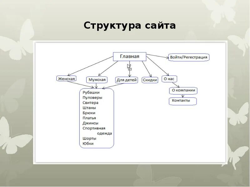 Структура сайта. Структура интернет магазина схема. Структура интернет сайта. Схема сайта интернет магазина.