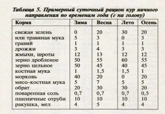 Корм для 10 кур. Таблица комбикорма для кур несушек. Таблица кормления кур несушек. Нормы кормления кур несушек таблица. Таблица кормов для кур несушек.