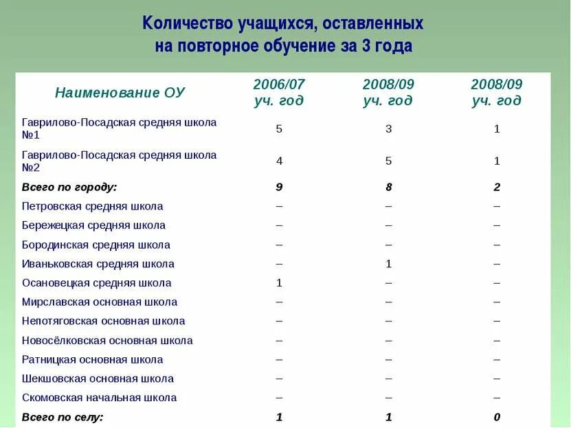 Основания для повторного обучения в 1 классе. Оставлен на повторное обучение. Основания для повторного обучения в 1 классе. Учащиеся оставленные на повторный год. Повторное изучение приказов.