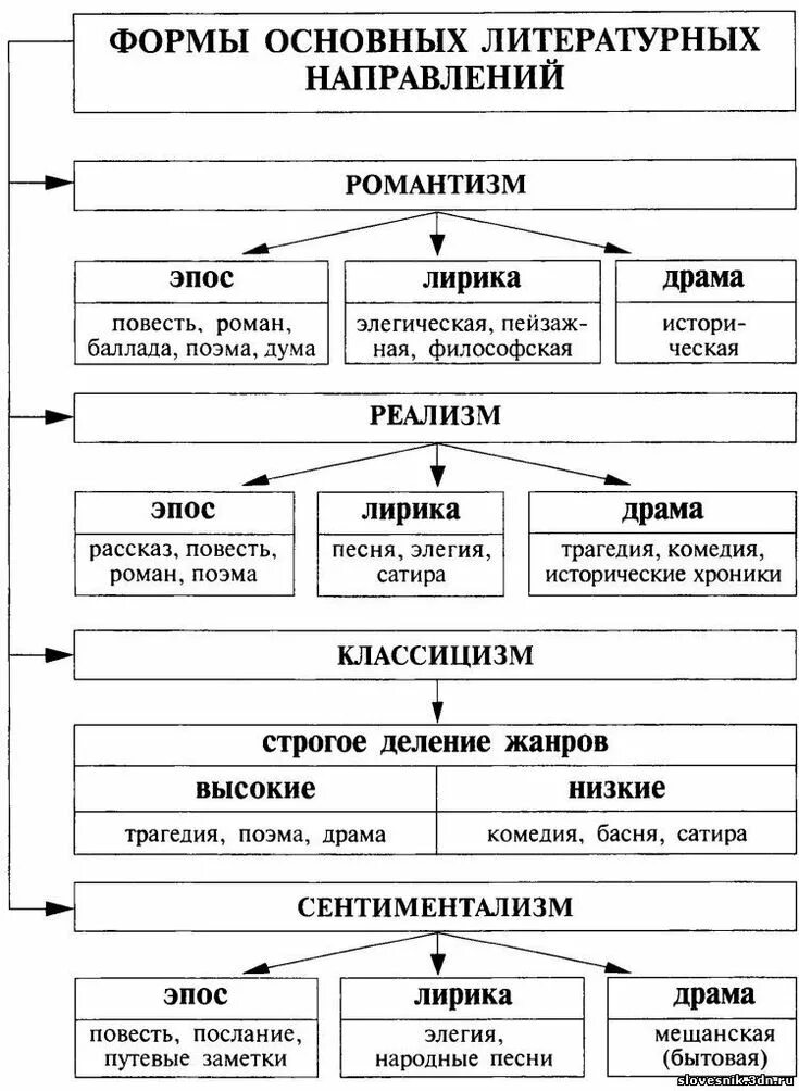 Литературные направления по векам схема. Литературные направления таблица ЕГЭ. Литературные направления 19 века таблица. Направления в литературе 20 века таблица. Литература 9 класс первый урок конспект