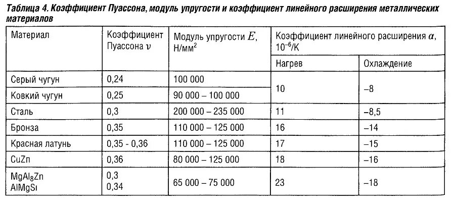 Модуль Юнга таблица материалов. Модуль упругости стали таблица. Модуль упругости силиконовой резины. Коэффициент Пуассона для металлов таблица. Коэффициент стали 3