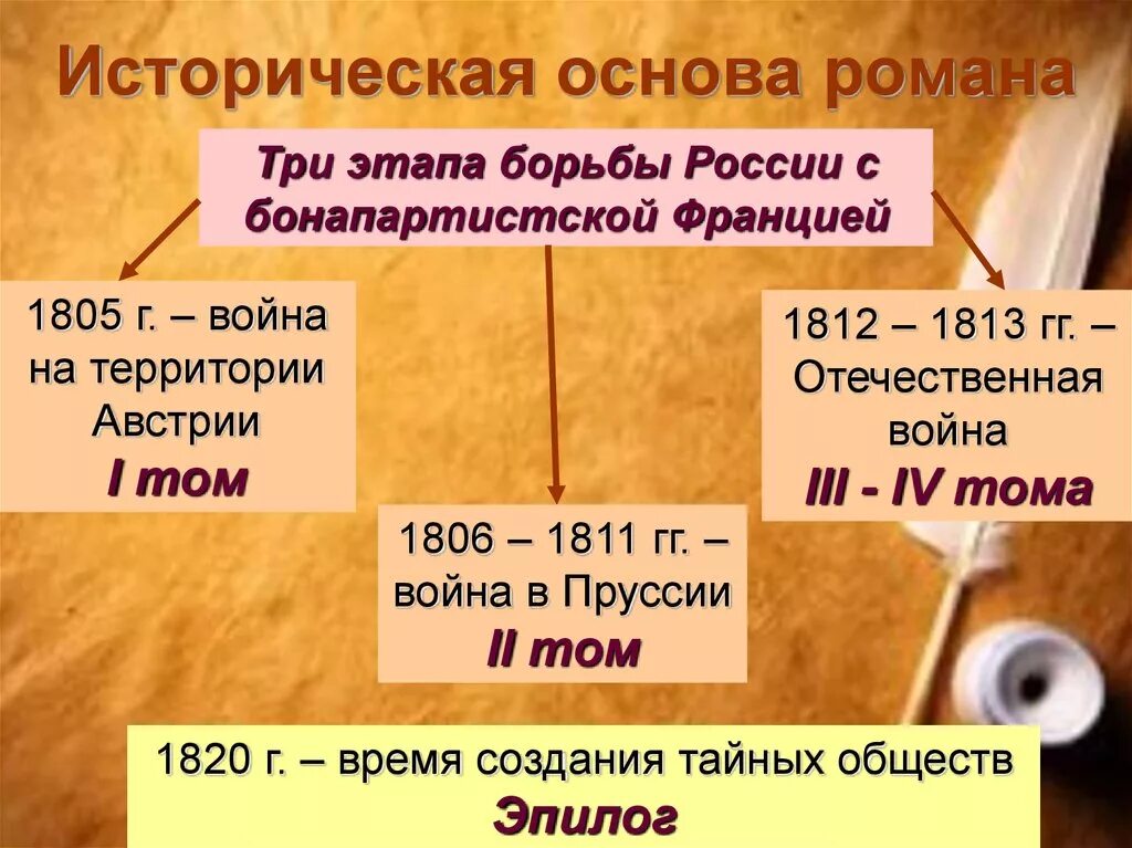 Историческая основа произведений