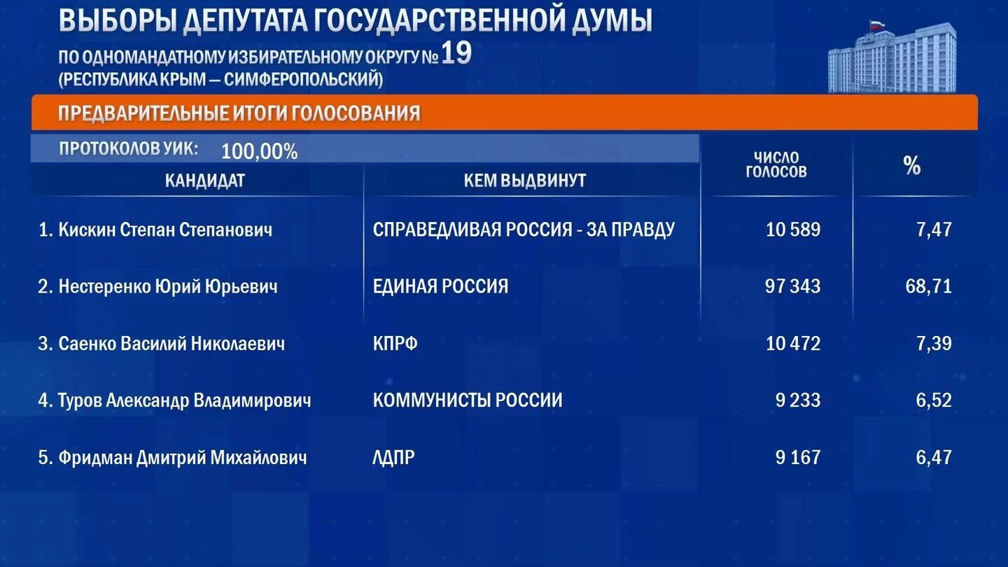 Итоги выборов. Итоги выборов в России. Предварительные итоги голосования. Результпты авборов в Росси. Когда объявят итоги голосования